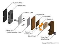 钣金加工相关工艺-压铸工艺知识的详细介绍-中山大阳城在线登录入口-大阳城(中国)-大阳城在线登录入口-大阳城(中国) 钣金加工相关工艺-压铸工艺知识的详细介绍-中山大阳城在线登录入口-大阳城(中国)-大阳城在线登录入口-大阳城(中国)